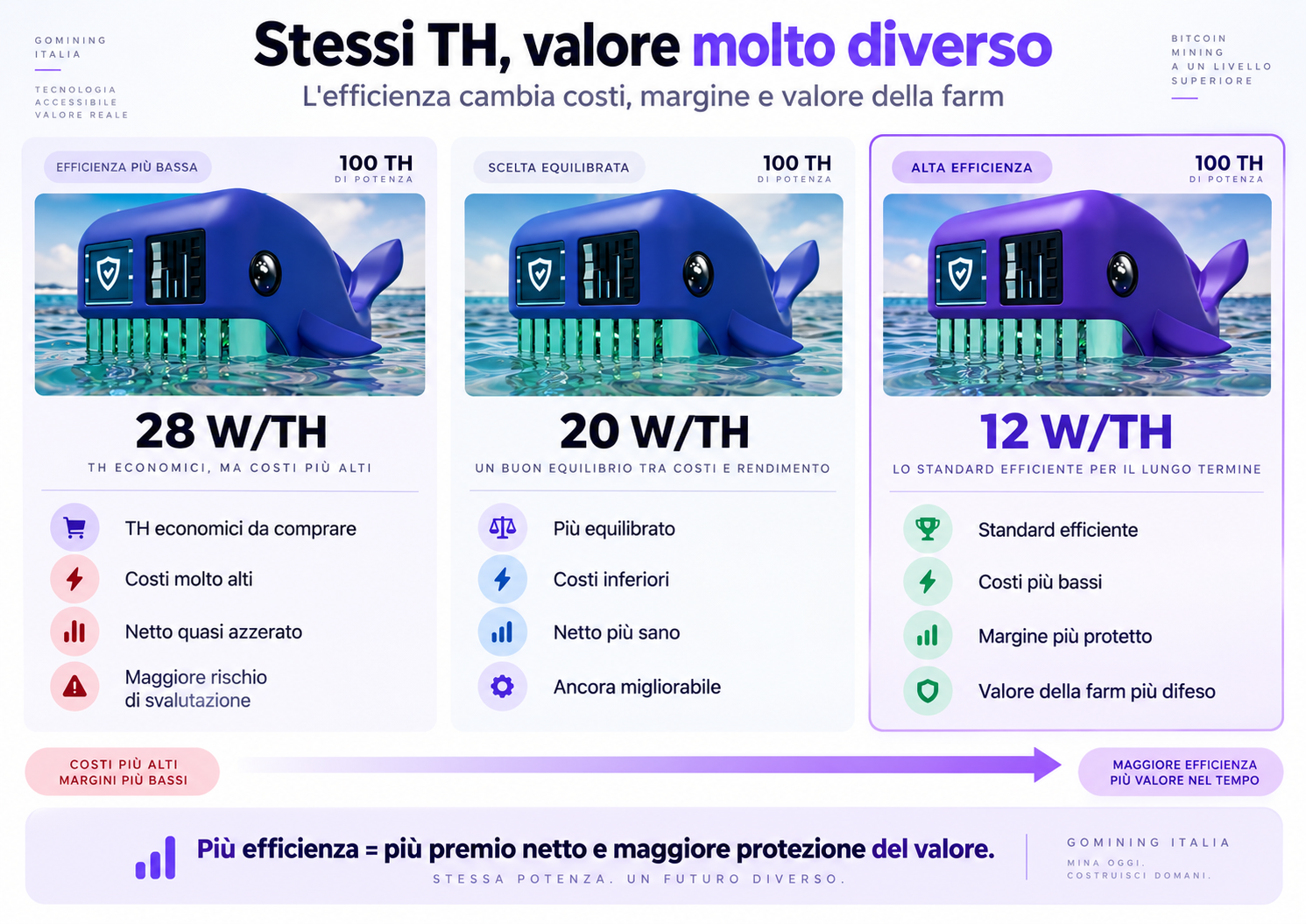 Costo reale di un miner GoMining da 100 TH a 28 W/TH: prezzo marketplace, upgrade a 12 W/TH e confronto con miner nuovi