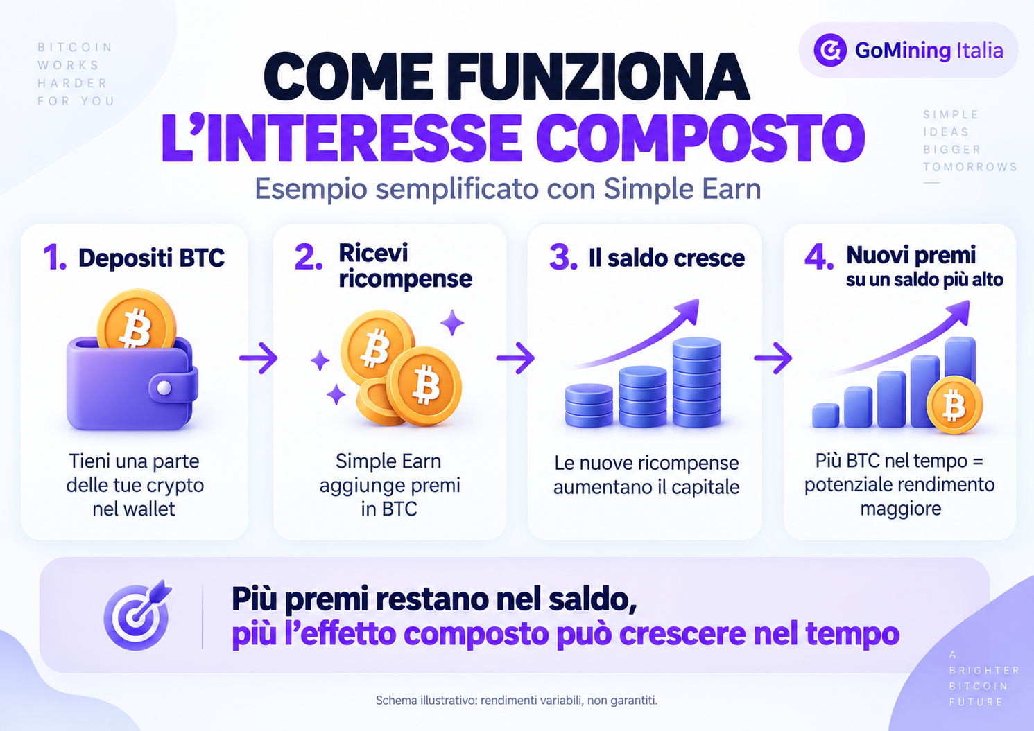 Come funziona l'interesse composto con Simple Earn su GoMining