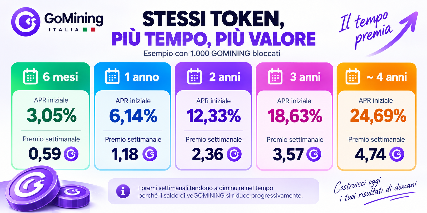 Confronto GoMining Lock 1000 GOMINING da 6 mesi a 4 anni con APR e premio settimanale